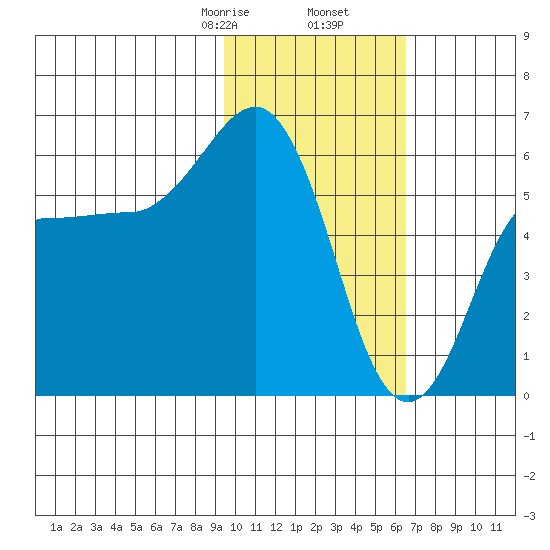 Settlement Point tide chart for Tuesday, February 6, 2024
