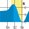 Settlement Point tide chart for Tuesday, February 6, 2024