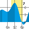 Settlement Point tide chart for Wednesday, February 7, 2024