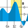 Settlement Point tide chart for Thursday, February 8, 2024