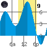 Settlement Point tide chart for Friday, February 9, 2024