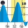 Settlement Point tide chart for Sunday, March 10, 2024