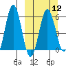Settlement Point tide chart for Tuesday, March 12, 2024