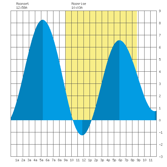 Settlement Point tide chart for Wednesday, March 13, 2024