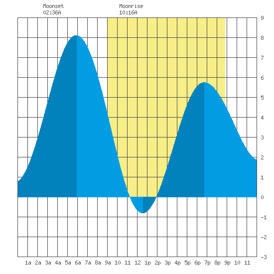 Settlement Point tide chart for Thursday, March 14, 2024