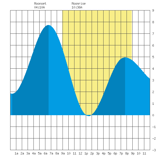 Settlement Point tide chart for Friday, March 15, 2024