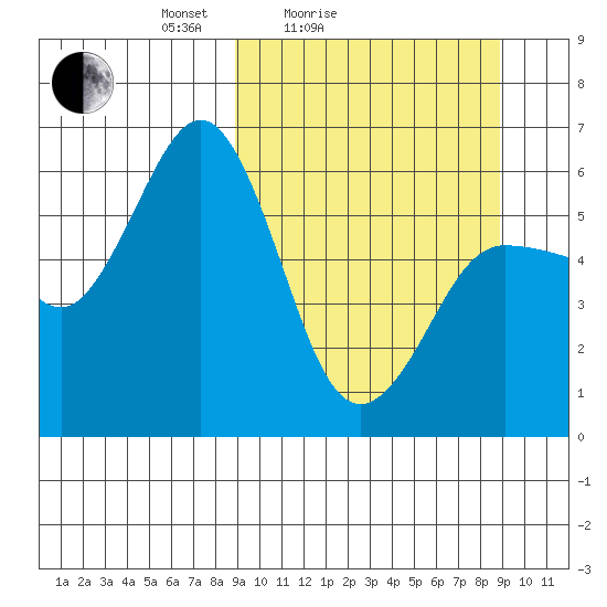 Settlement Point tide chart for Saturday, March 16, 2024