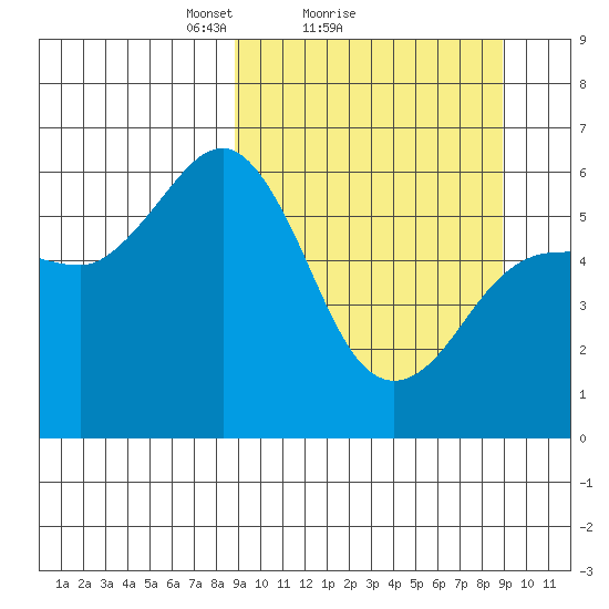 Settlement Point tide chart for Sunday, March 17, 2024