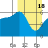 Settlement Point tide chart for Monday, March 18, 2024