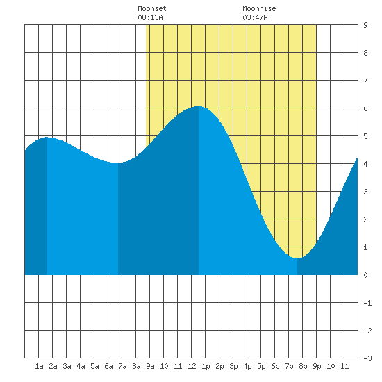 Settlement Point tide chart for Wednesday, March 20, 2024
