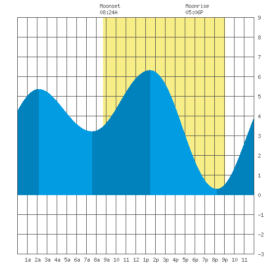 Settlement Point tide chart for Thursday, March 21, 2024