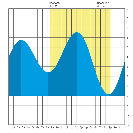 Settlement Point tide chart for Friday, March 22, 2024