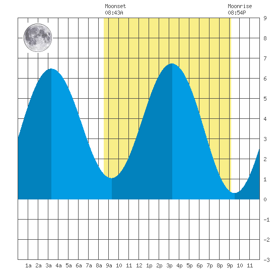 Settlement Point tide chart for Sunday, March 24, 2024