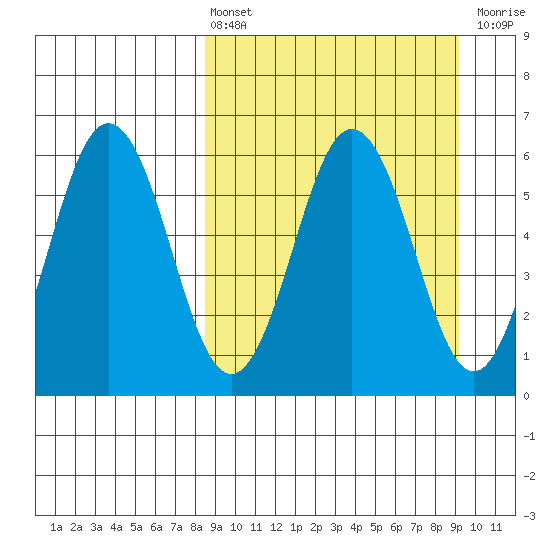 Settlement Point tide chart for Monday, March 25, 2024
