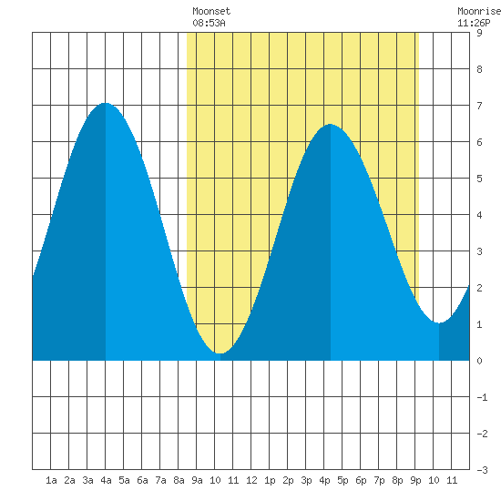 Settlement Point tide chart for Tuesday, March 26, 2024