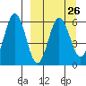 Settlement Point tide chart for Tuesday, March 26, 2024