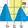 Settlement Point tide chart for Thursday, March 28, 2024