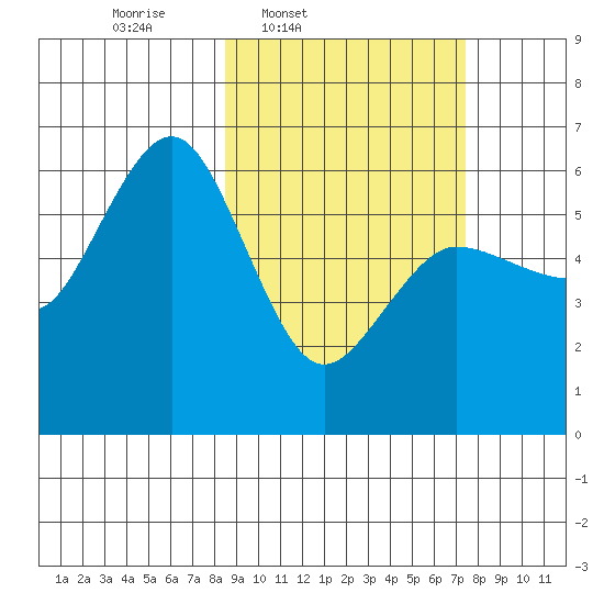 Settlement Point tide chart for Saturday, March 2, 2024
