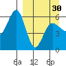 Settlement Point tide chart for Saturday, March 30, 2024