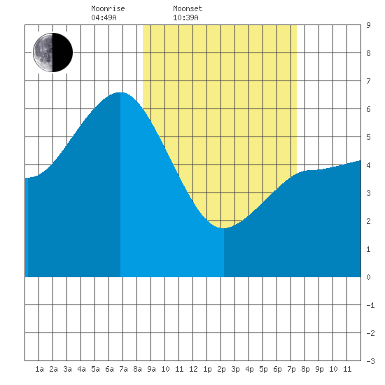 Settlement Point tide chart for Sunday, March 3, 2024