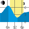 Settlement Point tide chart for Sunday, March 3, 2024