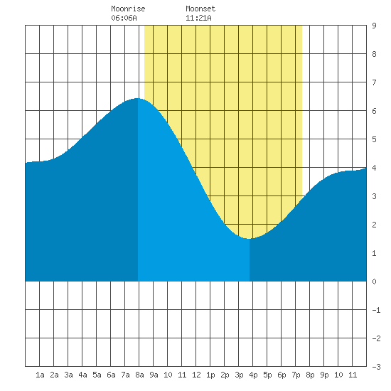 Settlement Point tide chart for Monday, March 4, 2024