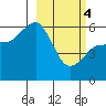 Settlement Point tide chart for Monday, March 4, 2024