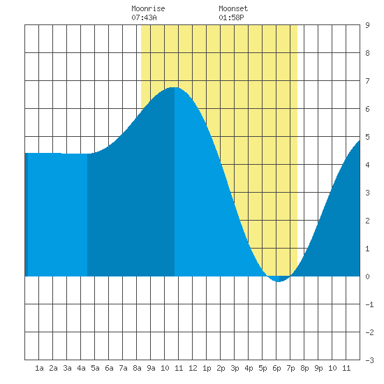 Settlement Point tide chart for Wednesday, March 6, 2024