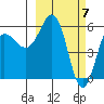 Settlement Point tide chart for Thursday, March 7, 2024