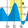 Settlement Point tide chart for Friday, March 8, 2024