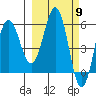Settlement Point tide chart for Saturday, March 9, 2024