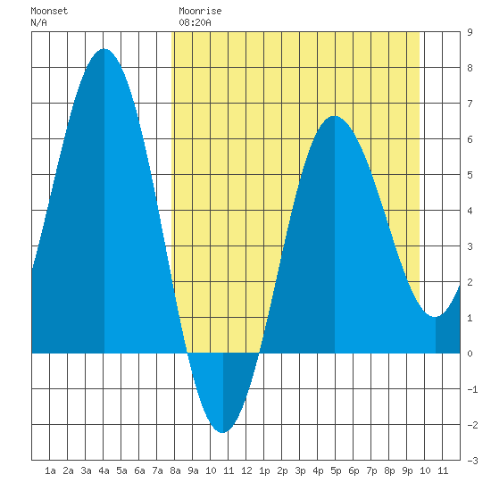 Settlement Point tide chart for Wednesday, April 10, 2024