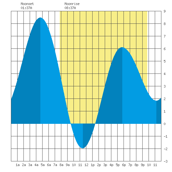 Settlement Point tide chart for Thursday, April 11, 2024