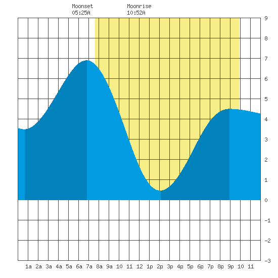 Settlement Point tide chart for Sunday, April 14, 2024