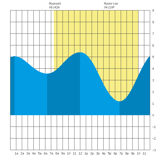 Settlement Point tide chart for Thursday, April 18, 2024