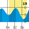 Settlement Point tide chart for Friday, April 19, 2024