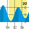 Settlement Point tide chart for Monday, April 22, 2024