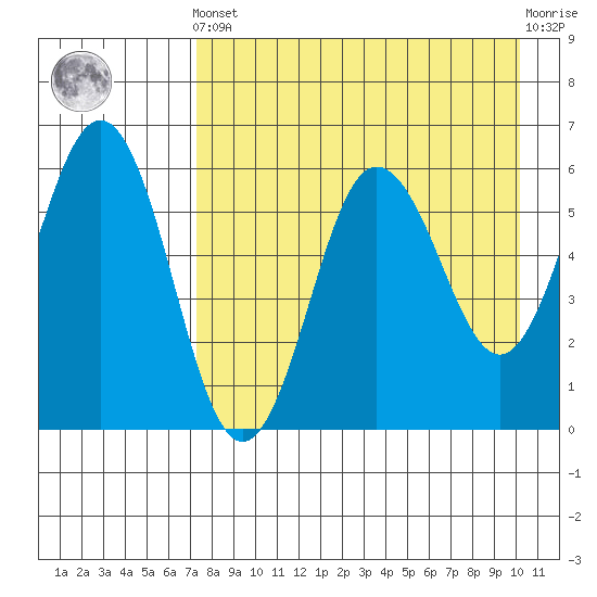 Settlement Point tide chart for Tuesday, April 23, 2024