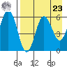 Settlement Point tide chart for Tuesday, April 23, 2024