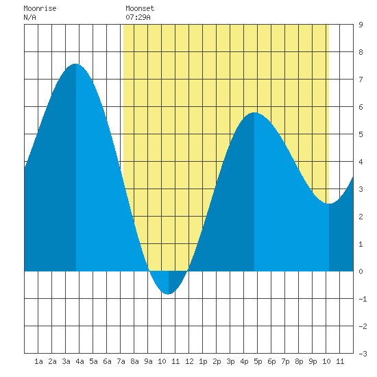 Settlement Point tide chart for Thursday, April 25, 2024