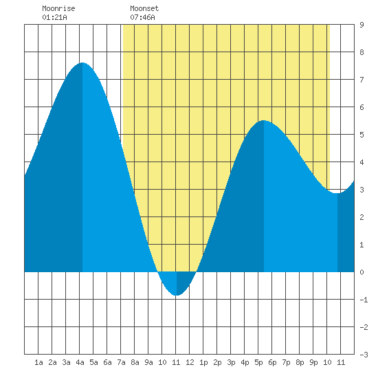 Settlement Point tide chart for Friday, April 26, 2024