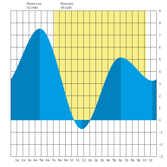 Settlement Point tide chart for Saturday, April 27, 2024
