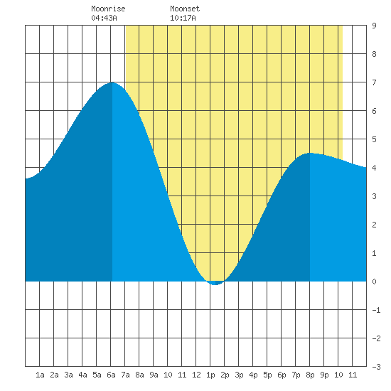 Settlement Point tide chart for Monday, April 29, 2024
