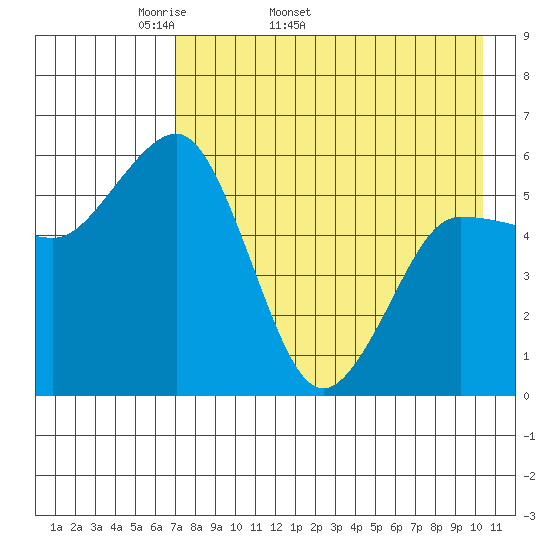 Settlement Point tide chart for Tuesday, April 30, 2024