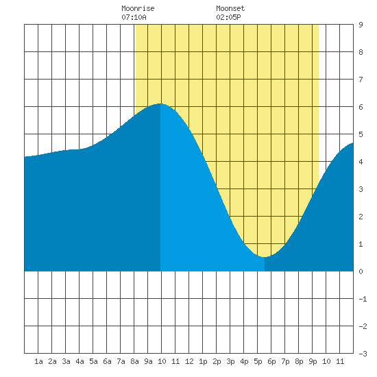 Settlement Point tide chart for Wednesday, April 3, 2024