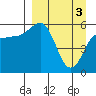 Settlement Point tide chart for Wednesday, April 3, 2024