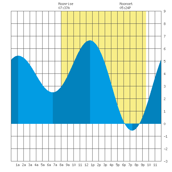 Settlement Point tide chart for Friday, April 5, 2024