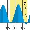 Settlement Point tide chart for Sunday, April 7, 2024