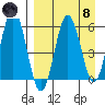 Settlement Point tide chart for Monday, April 8, 2024