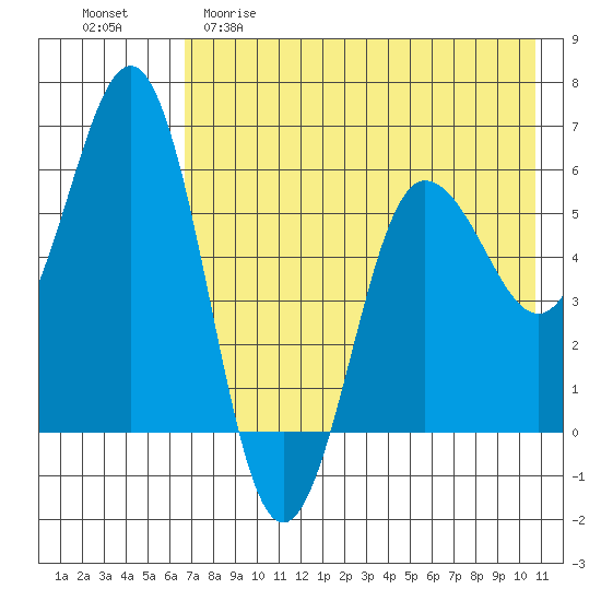 Settlement Point tide chart for Friday, May 10, 2024
